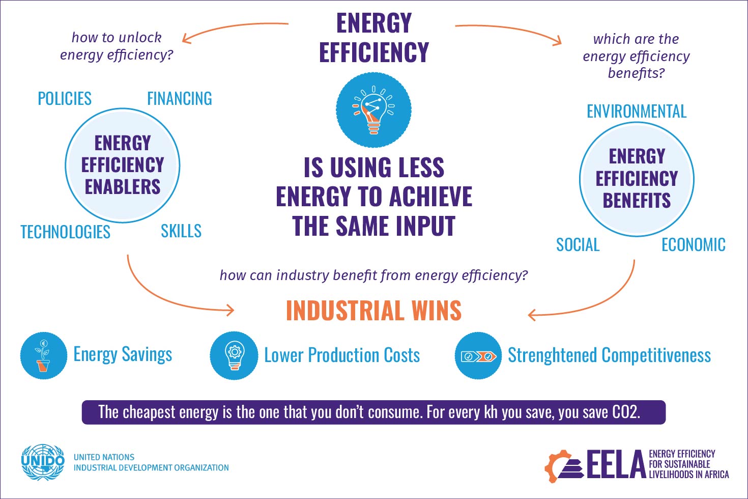Infographic EELA benefit energy efficiency